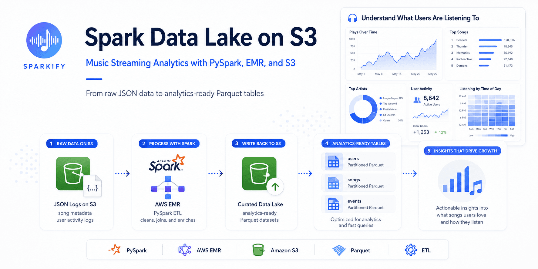 Spark data lake on Amazon S3 processing music data into analytics-ready Parquet datasets
